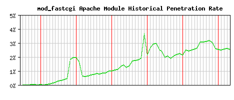 mod_fastcgi Module Historical Market Share Graph
