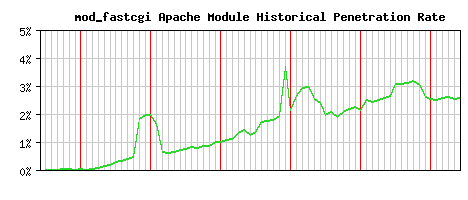 mod_fastcgi Module Historical Market Share Graph