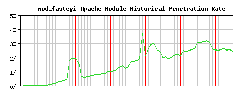 mod_fastcgi Module Historical Market Share Graph