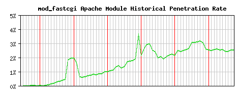 mod_fastcgi Module Historical Market Share Graph