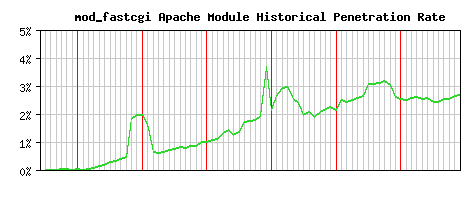 mod_fastcgi Module Historical Market Share Graph