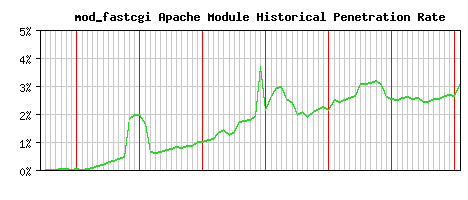 mod_fastcgi Module Historical Market Share Graph