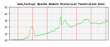 mod_fastcgi Module Historical Market Share Graph