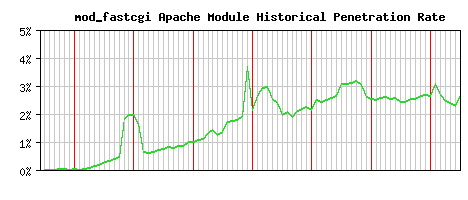 mod_fastcgi Module Historical Market Share Graph