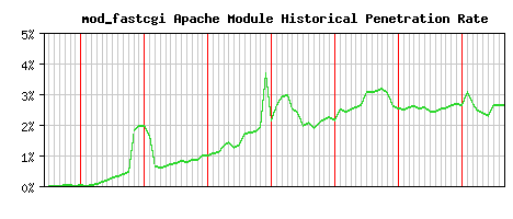 mod_fastcgi Module Historical Market Share Graph