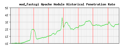 mod_fastcgi Module Historical Market Share Graph