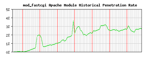 mod_fastcgi Module Historical Market Share Graph
