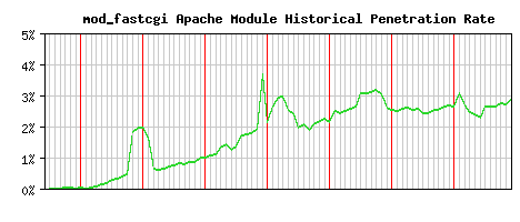 mod_fastcgi Module Historical Market Share Graph