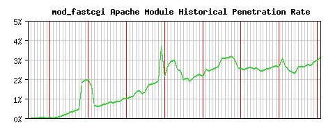 mod_fastcgi Module Historical Market Share Graph