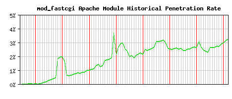 mod_fastcgi Module Historical Market Share Graph