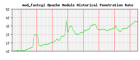 mod_fastcgi Module Historical Market Share Graph