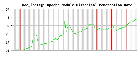 mod_fastcgi Module Historical Market Share Graph