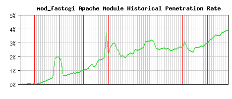mod_fastcgi Module Historical Market Share Graph