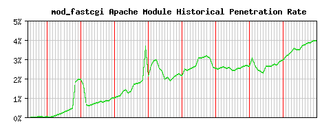 mod_fastcgi Module Historical Market Share Graph