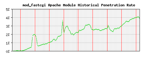 mod_fastcgi Module Historical Market Share Graph