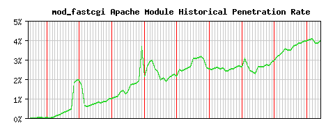 mod_fastcgi Module Historical Market Share Graph