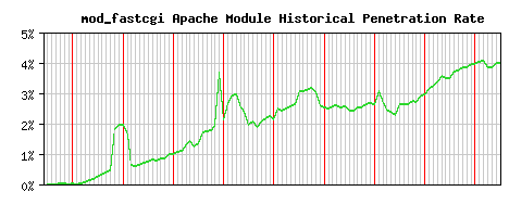 mod_fastcgi Module Historical Market Share Graph