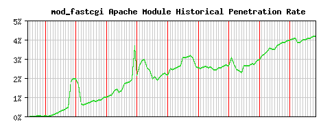 mod_fastcgi Module Historical Market Share Graph