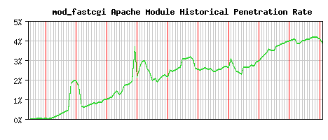 mod_fastcgi Module Historical Market Share Graph