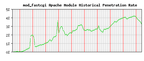 mod_fastcgi Module Historical Market Share Graph