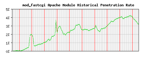 mod_fastcgi Module Historical Market Share Graph