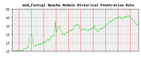 mod_fastcgi Module Historical Market Share Graph