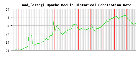 mod_fastcgi Module Historical Market Share Graph