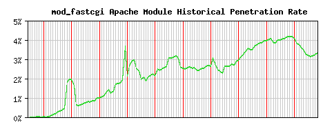 mod_fastcgi Module Historical Market Share Graph