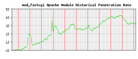 mod_fastcgi Module Historical Market Share Graph