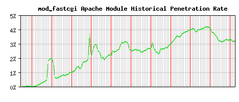 mod_fastcgi Module Historical Market Share Graph