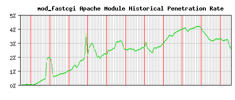 mod_fastcgi Module Historical Market Share Graph