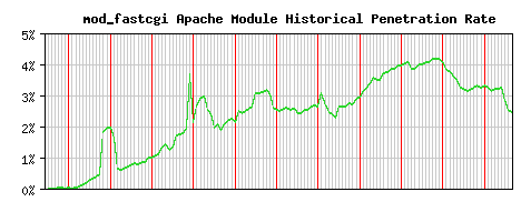 mod_fastcgi Module Historical Market Share Graph
