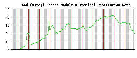 mod_fastcgi Module Historical Market Share Graph