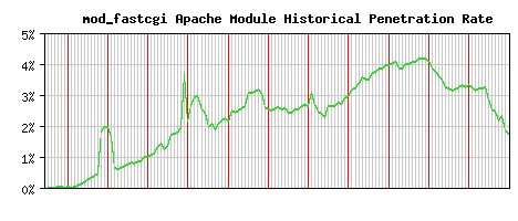 mod_fastcgi Module Historical Market Share Graph