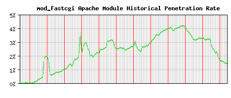 mod_fastcgi Module Historical Market Share Graph
