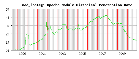 mod_fastcgi Module Historical Market Share Graph