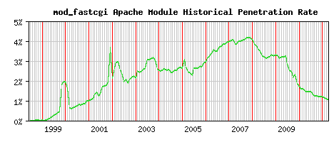mod_fastcgi Module Historical Market Share Graph