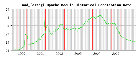 mod_fastcgi Module Historical Market Share Graph