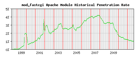 mod_fastcgi Module Historical Market Share Graph