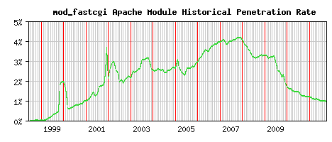 mod_fastcgi Module Historical Market Share Graph
