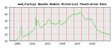 mod_fastcgi Module Historical Market Share Graph