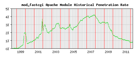mod_fastcgi Module Historical Market Share Graph