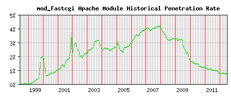 mod_fastcgi Module Historical Market Share Graph