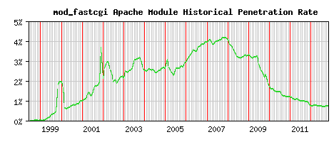 mod_fastcgi Module Historical Market Share Graph