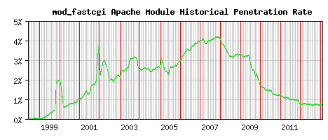 mod_fastcgi Module Historical Market Share Graph