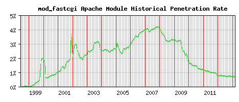 mod_fastcgi Module Historical Market Share Graph