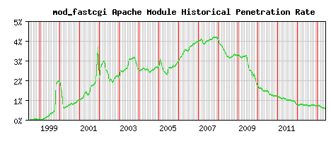 mod_fastcgi Module Historical Market Share Graph
