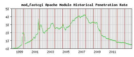 mod_fastcgi Module Historical Market Share Graph