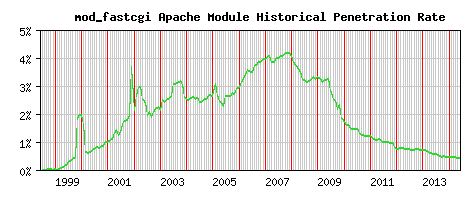 mod_fastcgi Module Historical Market Share Graph