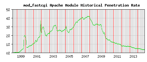 mod_fastcgi Module Historical Market Share Graph